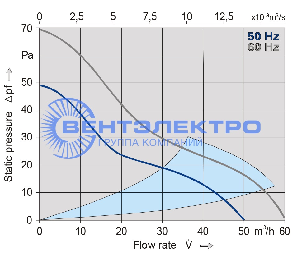 График производительности компактного вентилятора 8556 VW График производительности8556 VW