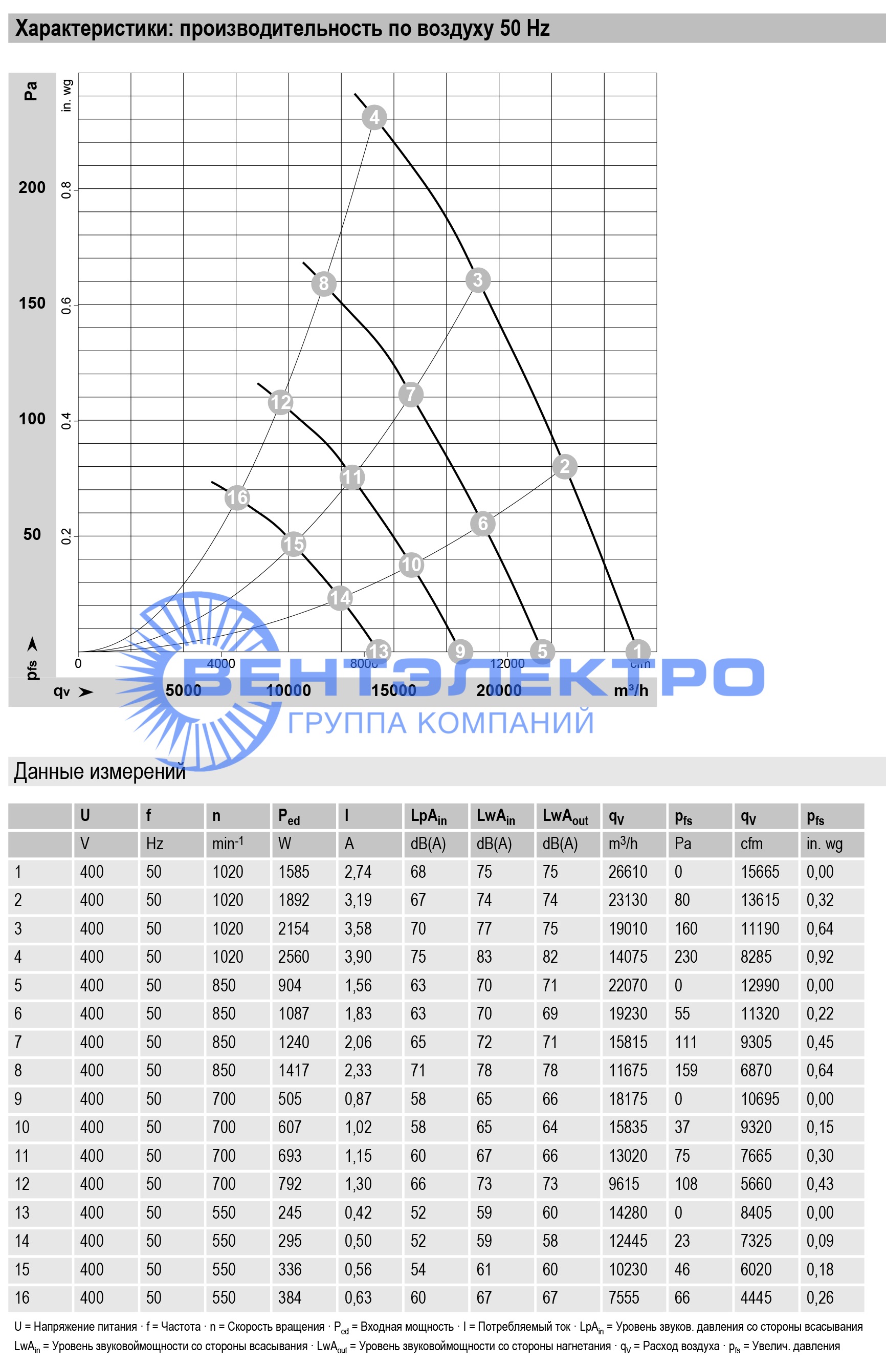 График производительности осевого вентилятора A3G800-AU25-01 График производительности осевого вентилятора A3G800-AU25-01
