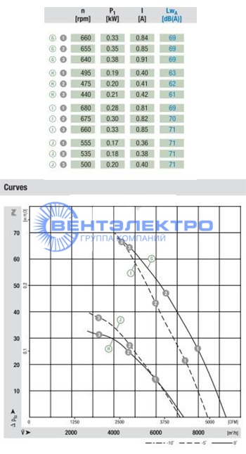 График производительности осевого вентилятора A8D630-AD01-02 График производительности осевого вентилятора A8D630-AD01-02
