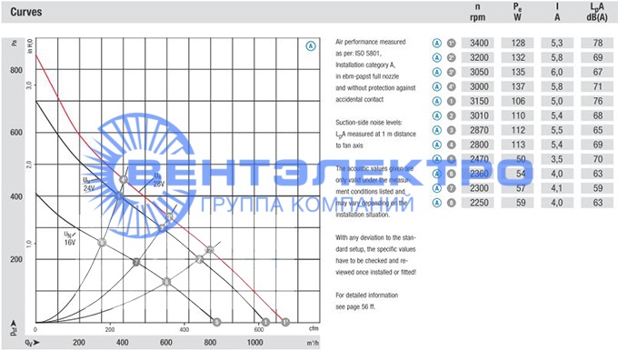 График производительности осевого вентилятора R1G220-AB35-92 График производительности осевого вентилятора R1G220-AB35-92