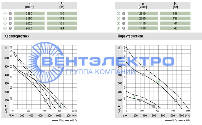 График производительности центробежного вентилятора R2E225-AT51-05