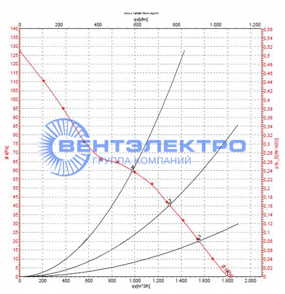 Номинальные параметрыS4E300-AS72-31 График производительности осевого вентилятора S4E300-AS72-31