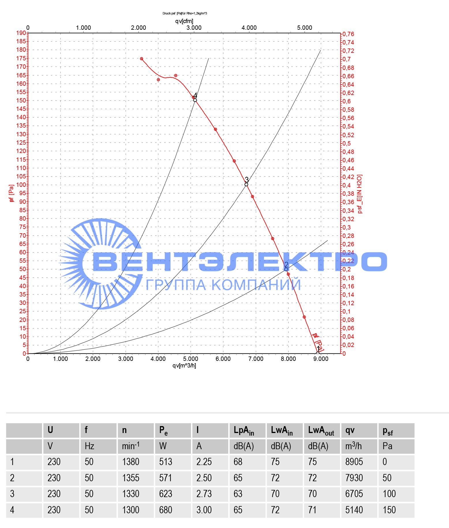 График производительности осевого вентилятора S4E500-AM03-01