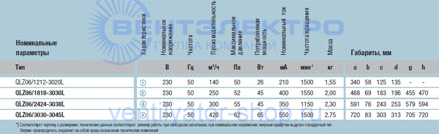 Технические характеристики тангенциального вентилятора QLZ06-3030-3045L Технические характеристики тангенциального вентилятора QLZ06-3030-3045L