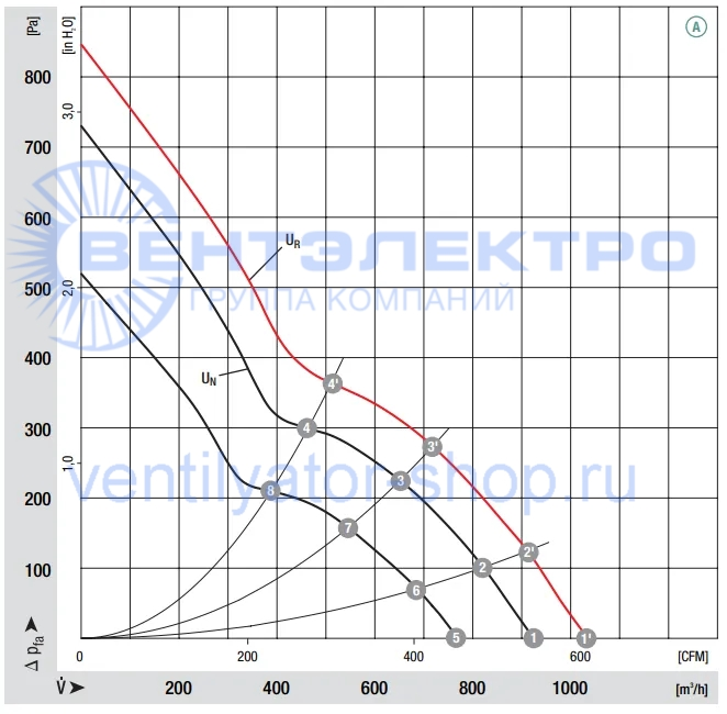 График производительности компактного вентилятора W1G180-AB47-01