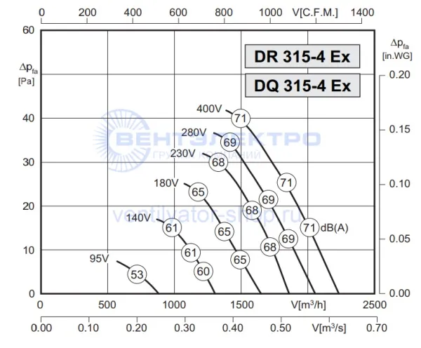Аэродинамическая характеристика Розенберг DQ 315-4 exstb (P-Q) Аэродинамическая характеристика Розенберг DQ 315-4 exstb (P-Q)