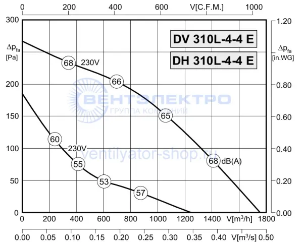 Аэродинамическая характеристика Розенберг DH 310 L-4-4 E (P-Q) Аэродинамическая характеристика Розенберг DH 310 L-4-4 E (P-Q)