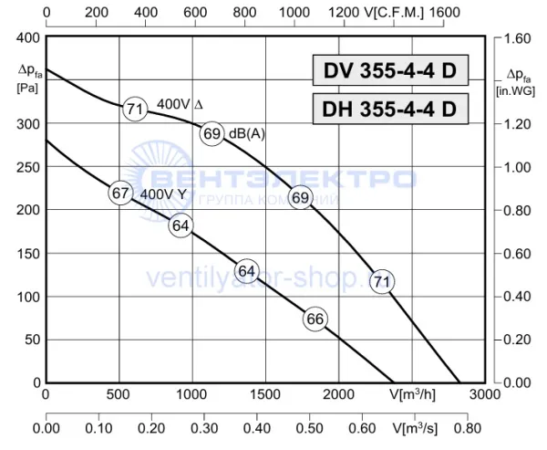 Аэродинамическая характеристика Розенберг DV 355-4-4 D (P-Q) Аэродинамическая характеристика Розенберг DV 355-4-4 D (P-Q)