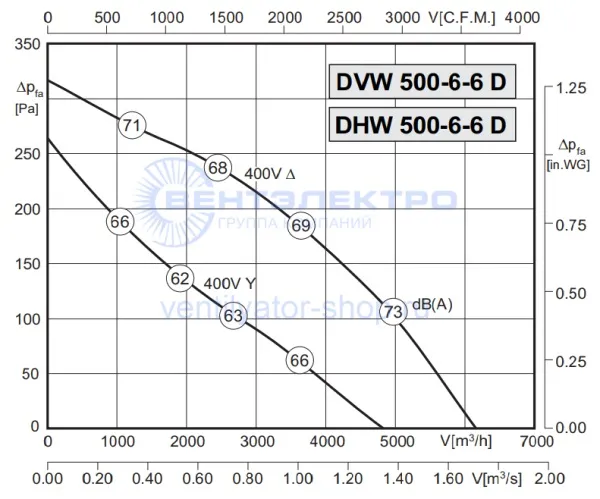 Аэродинамическая характеристика Розенберг DVW 500-6-6 D (P-Q) Аэродинамическая характеристика Розенберг DVW 500-6-6 D (P-Q)