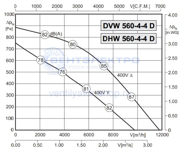 Аэродинамическая характеристика Розенберг DVW 560-4-4 D (P-Q)