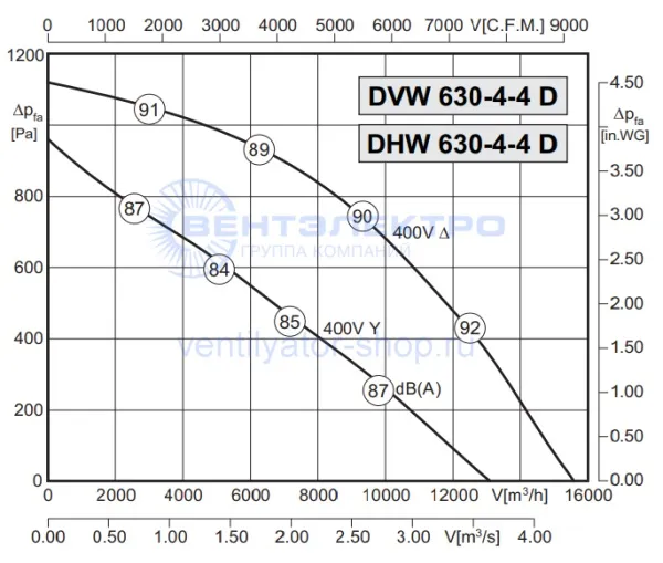 Аэродинамическая характеристика Розенберг DVW 630-4-4 D (P-Q) Аэродинамическая характеристика Розенберг DVW 630-4-4 D (P-Q)