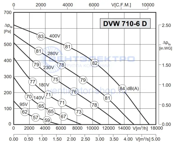 Аэродинамическая характеристика Розенберг DVW 710-6 D (P-Q) Аэродинамическая характеристика Розенберг DVW 710-6 D (P-Q)