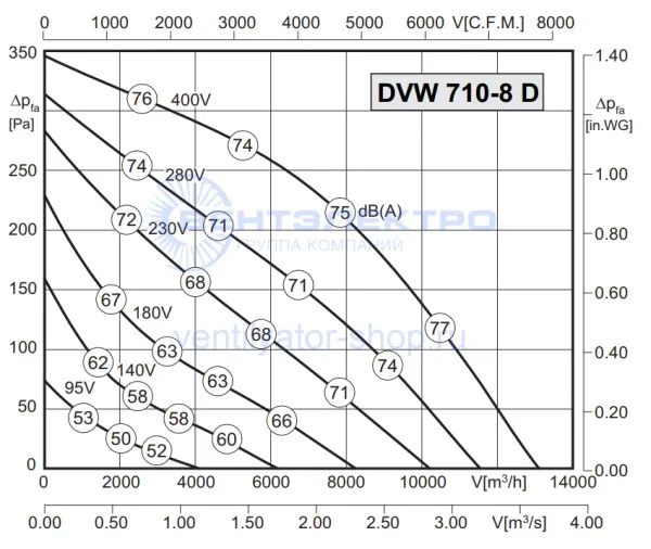 Аэродинамическая характеристика Розенберг DVW 710-8 D (P-Q) Аэродинамическая характеристика Розенберг DVW 710-8 D (P-Q)