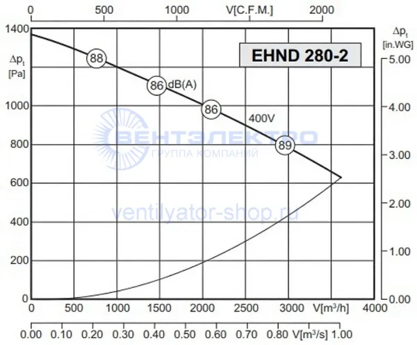Аэродинамическая характеристика Розенберг EHND 280-2 R (P-Q)
