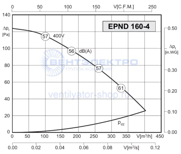 Аэродинамическая характеристика Розенберг EPND 160-4 (P-Q) Аэродинамическая характеристика Розенберг EPND 160-4 (P-Q)