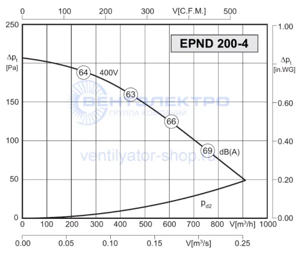 Аэродинамическая характеристика Розенберг EPND 200-4 (P-Q)