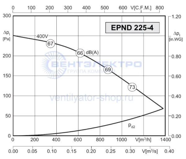 Аэродинамическая характеристика Розенберг EPND 225-4 (P-Q) Аэродинамическая характеристика Розенберг EPND 225-4 (P-Q)
