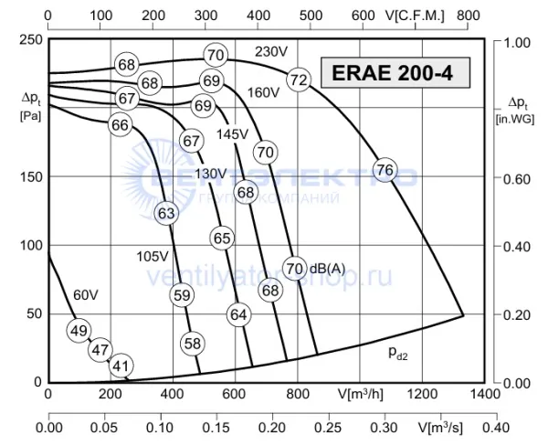 Аэродинамическая характеристика Розенберг ERAE 200-4 (P-Q)