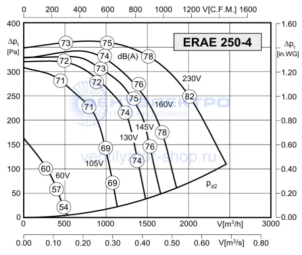 Аэродинамическая характеристика Розенберг ERAE 250-4 (P-Q)