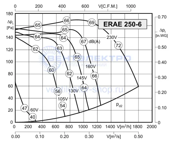 Аэродинамическая характеристика Розенберг ERAE 250-6 (P-Q) Аэродинамическая характеристика Розенберг ERAE 250-6 (P-Q)