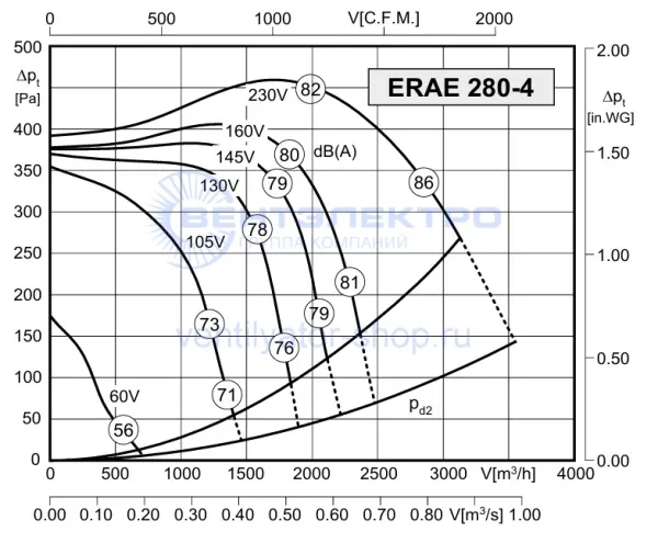 Аэродинамическая характеристика Розенберг ERAE 280-4 (P-Q)