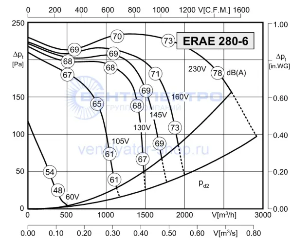 Аэродинамическая характеристика Розенберг ERAE 280-6 (P-Q)