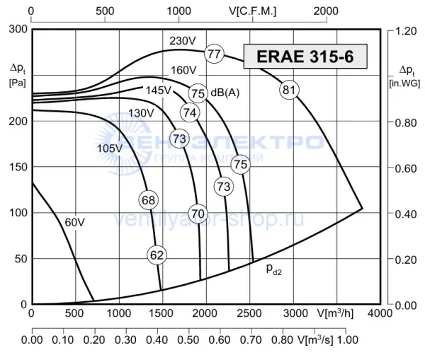 Аэродинамическая характеристика Розенберг ERAE 315-6 (P-Q)