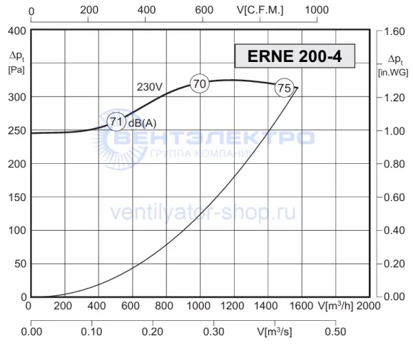 Аэродинамическая характеристика Розенберг ERNE 200-4 S (P-Q)