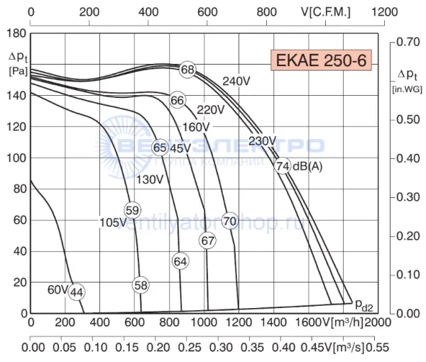 Аэродинамическая характеристика Розенберг ЕКАЕ 250-6 (P-Q)