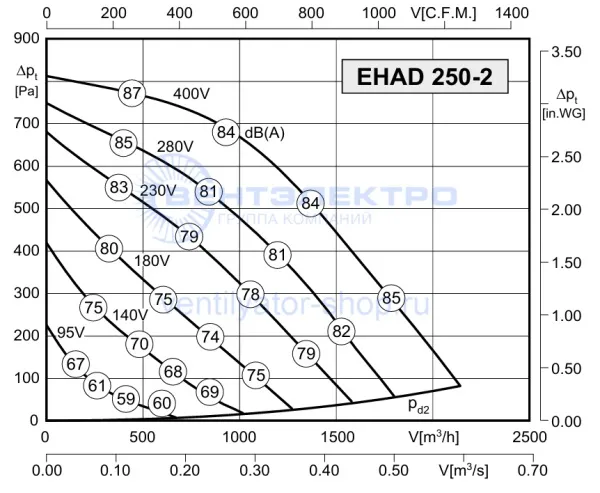 Аэродинамическая характеристика Розенберг EHAD 250-2 (P-Q)