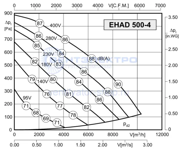 Аэродинамическая характеристика Розенберг EHAD 500-4 (P-Q)