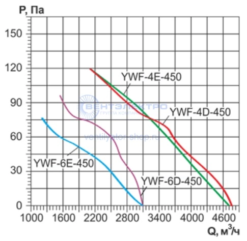 Аэродинамические характеристики вентилятора YWF-K-6E-450-ZT Sanmu
