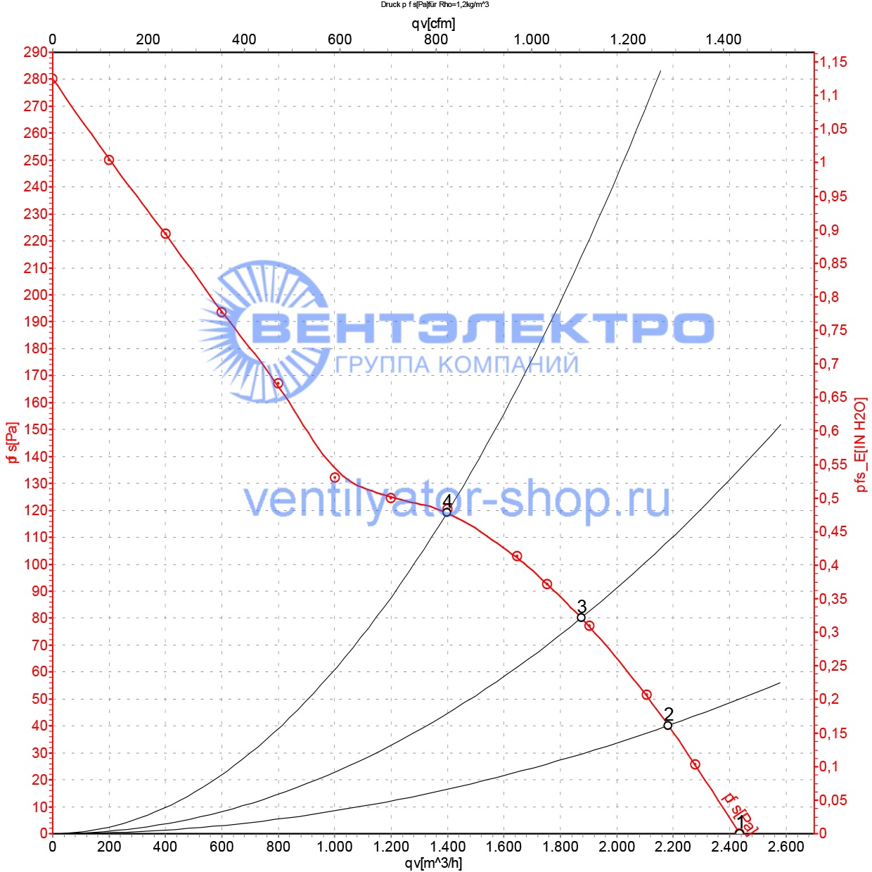 Аэродинамические характеристики вентилятора ОВ-КВ-300-Е