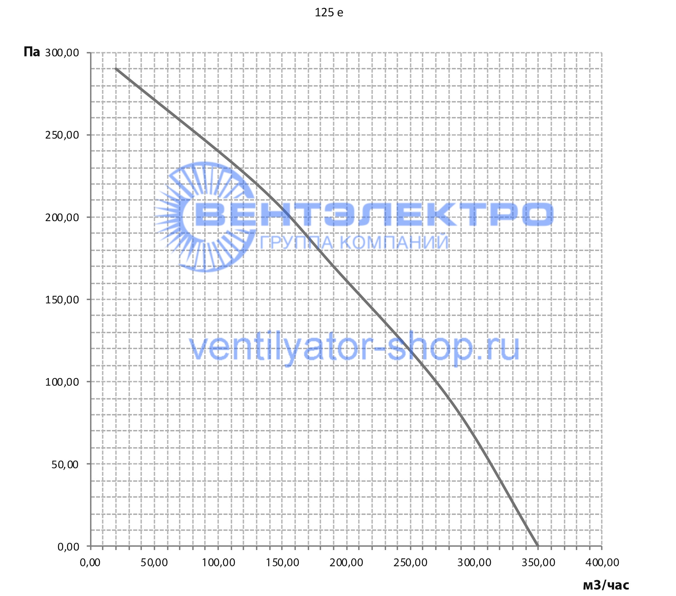 Аэродинамические характеристики ВКВ-К 125