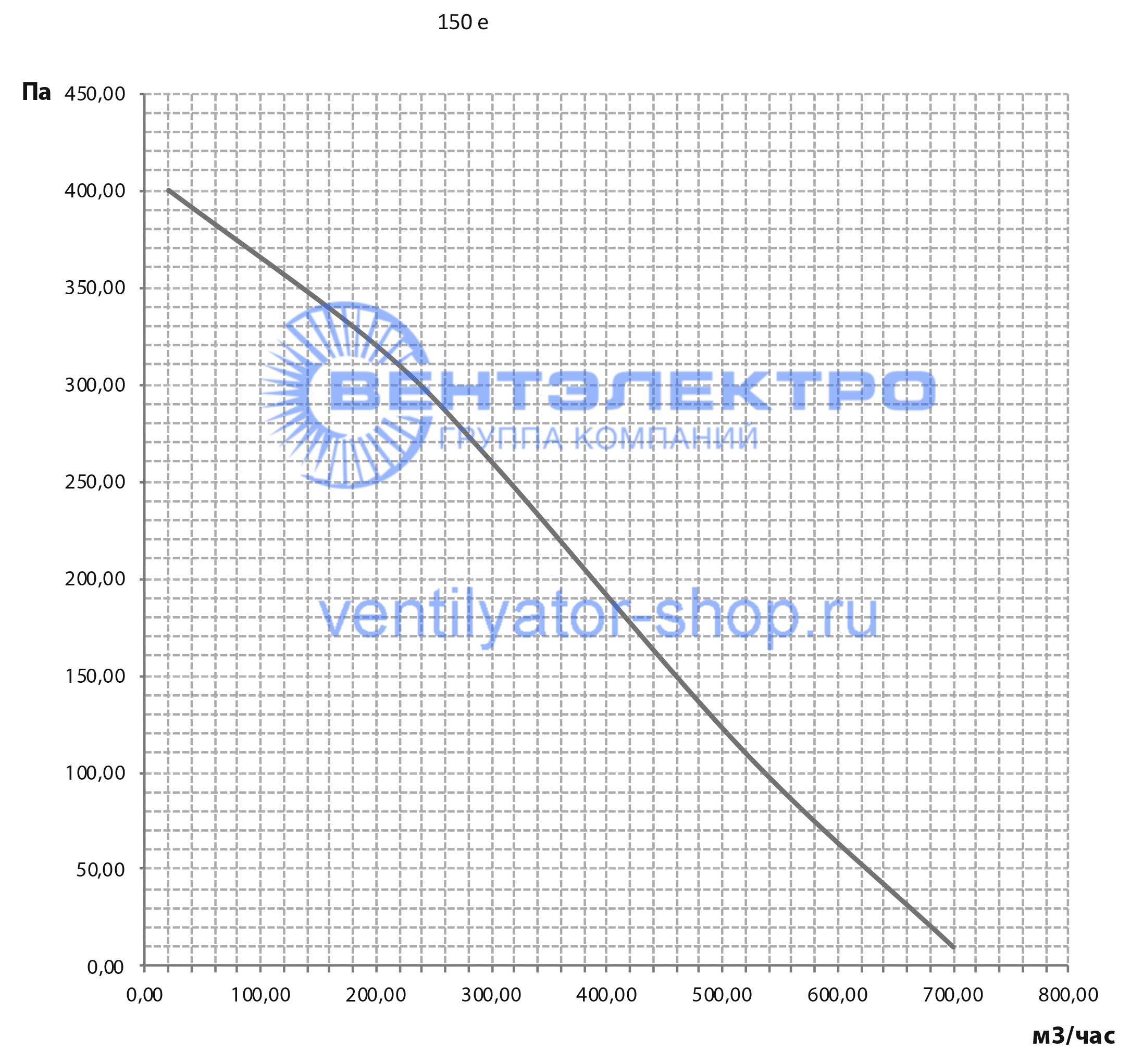 Аэродинамические характеристики ВКВ-К 150