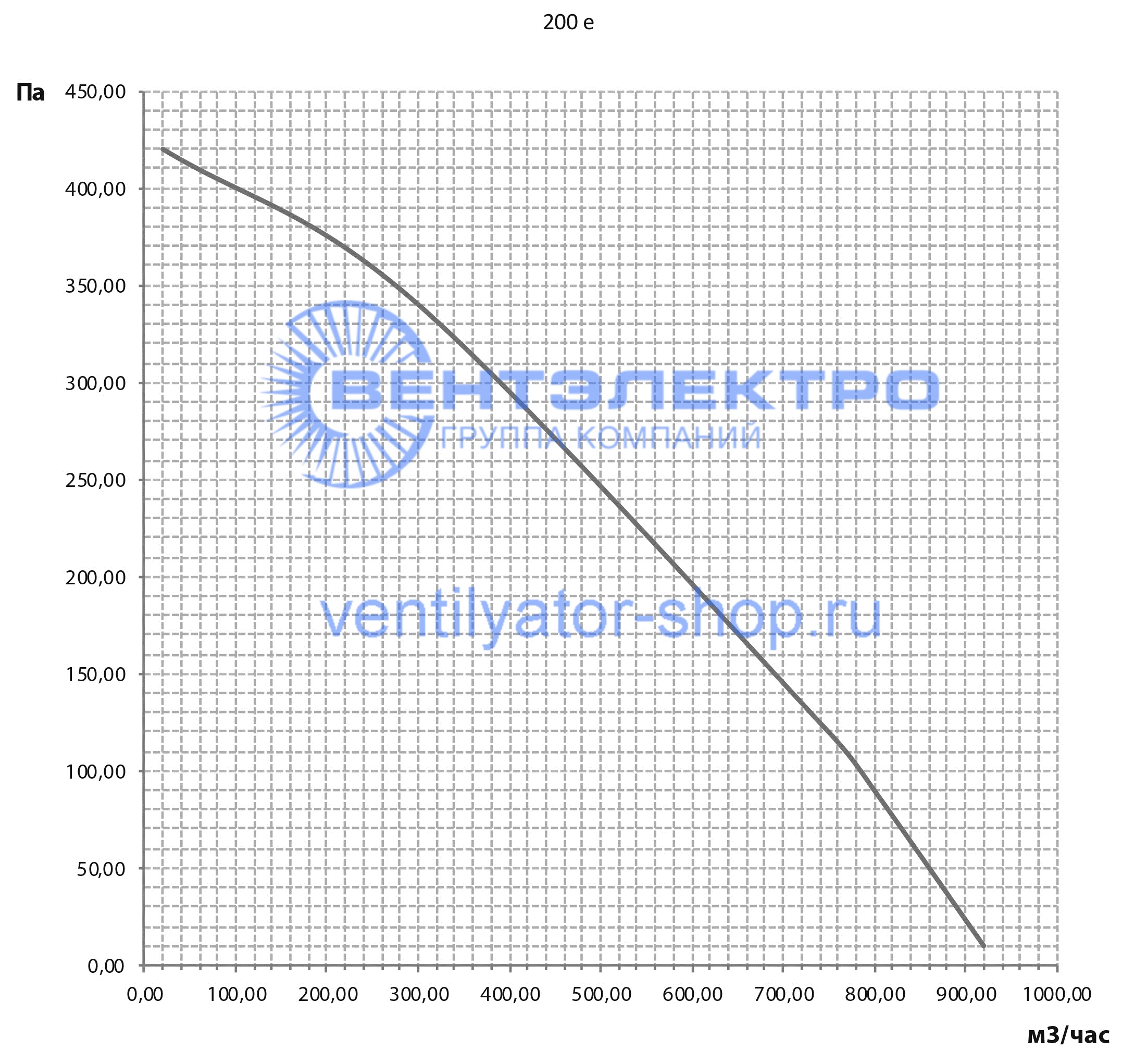 Аэродинамические характеристики типоразмера 200