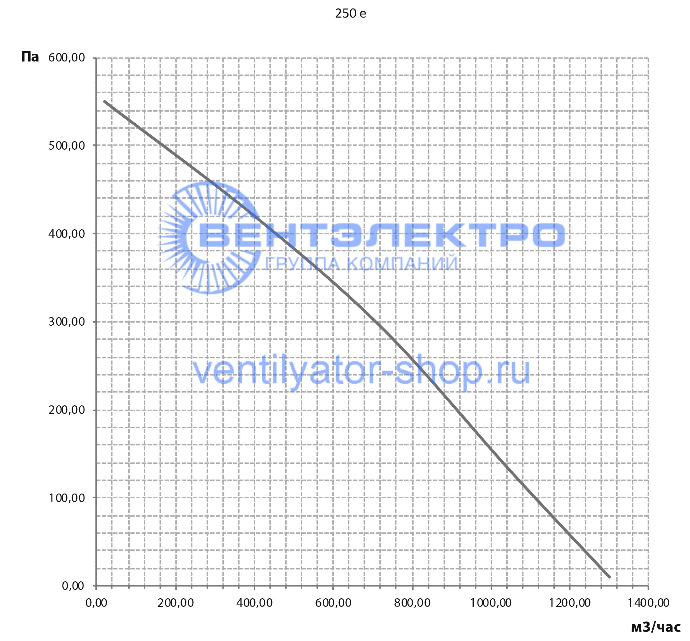 Аэродинамические характеристики ВКВ-К 250