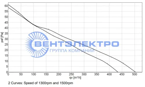 Аэродинамические характеристики вентилятора AL200/28-iQC3608-050112