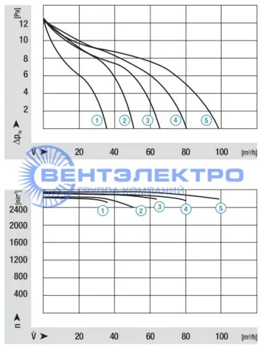 Аэродинамические характеристики вентилятора QL3/0030A1-2118LH-454 ca Эбм-Папст