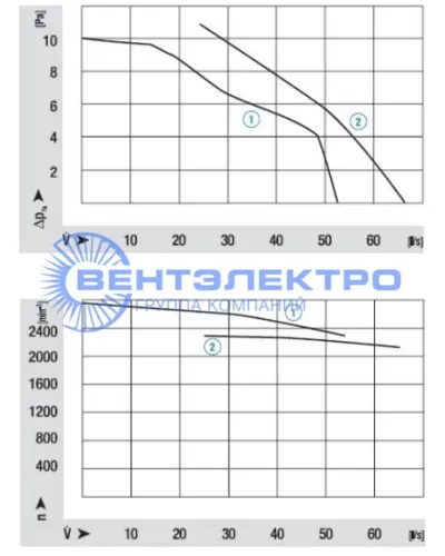 Аэродинамические характеристики вентилятора QL4/3030-2212 Эбм-Папст