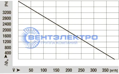 Аэродинамические характеристики вентилятора RG175/2000-3633-010204