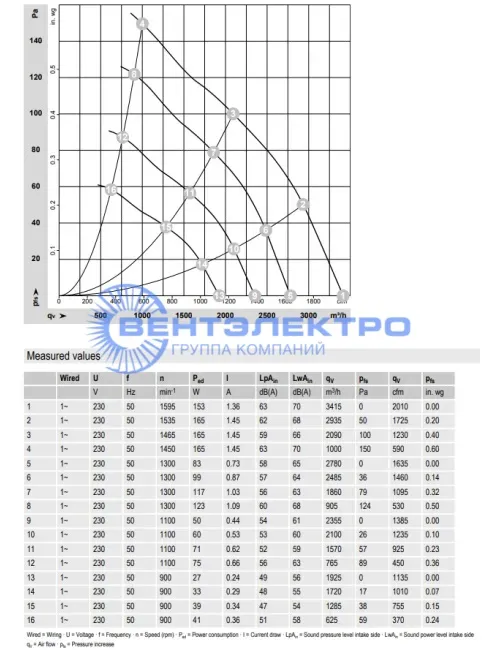 Аэродинамические характеристики вентилятора S3G350ZF0301