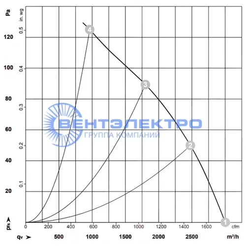 Аэродинамические характеристики вентилятора S4E350ZD0201