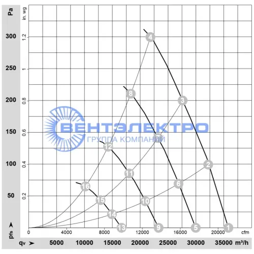 Аэродинамические характеристики вентилятора ЕС-W3G910-LV12-36