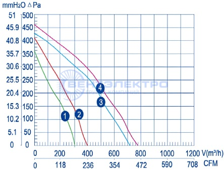 Аэродинамические характеристики радиального вентилятора LXFB2E220/44-P92/25-G150 Weiguang
