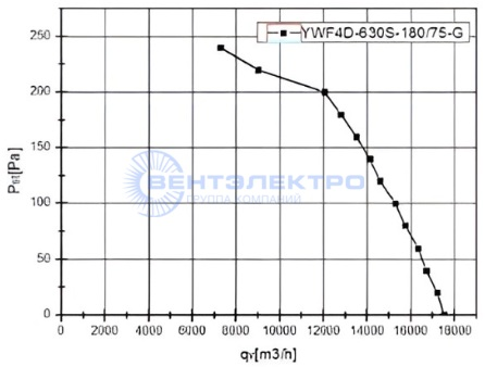Аэродинамические характеристики осевого вентилятора YWF4D-630B-180/75-B Weiguang Аэродинамические характеристики осевого вентилятора YWF4D-630B-180/75-B Weiguang