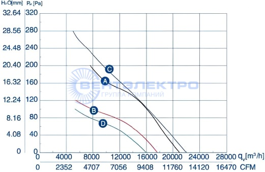 Аэродинамические характеристики осевого вентилятора YWF6D-800B-180/75-B Weiguang Аэродинамические характеристики осевого вентилятора YWF6D-800B-180/75-B Weiguang