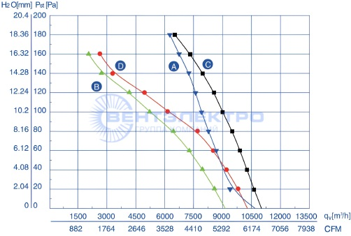 Аэродинамические характеристики осевого вентилятора YWF6E-600S-137/70 Weiguang Аэродинамические характеристики осевого вентилятора YWF6E-600S-137/70 Weiguang