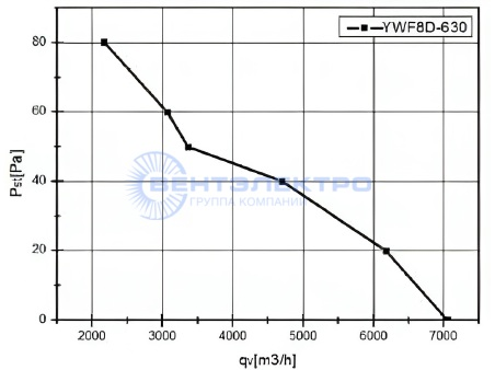 Аэродинамические характеристики осевого вентилятора YWF8D-630S-137/70-G Weiguang Аэродинамические характеристики осевого вентилятора YWF8D-630S-137/70-G Weiguang