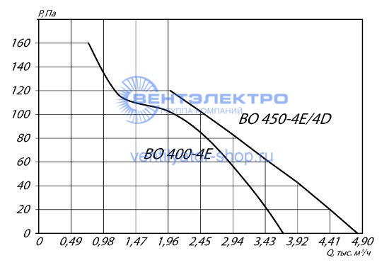Аэродинамические характеристики осевого вентилятора YWF4E-400B